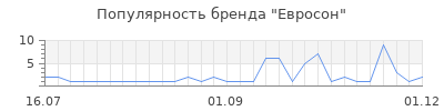 Популярность евросон