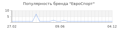 Популярность евроспорт