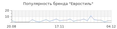 Популярность евростиль