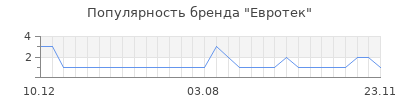 Популярность евротек