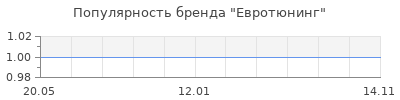 Популярность Евротюнинг