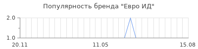 Популярность евро ид