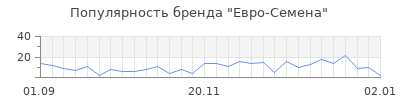 Популярность евро семена