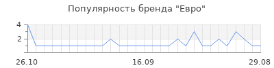 Популярность евро