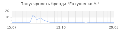Популярность евтушенко а