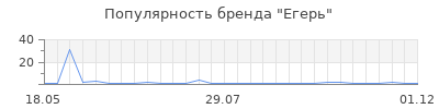 Популярность Егерь