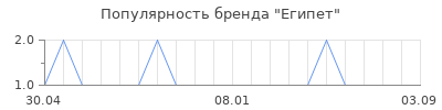 Популярность Египет