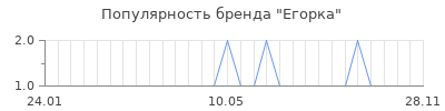 Популярность егорка