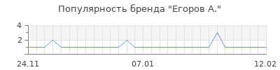 Популярность егоров а