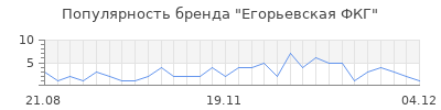 Популярность егорьевская фкг
