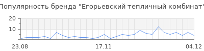 Популярность егорьевский тепличный комбинат