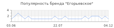Популярность егорьевское