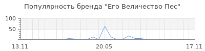 Популярность Его Величество Пес