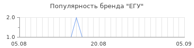 Популярность егу