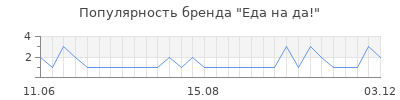 Популярность еда на да