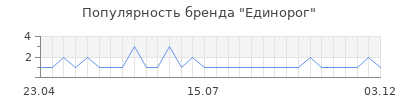Популярность единорог