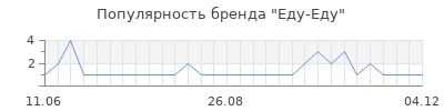 Популярность еду еду