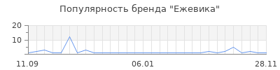 Популярность Ежевика
