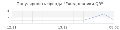 Популярность Ежедневники-QB