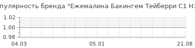 Популярность ежемалина бакингем тейберри с1 н37