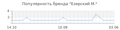 Популярность езерский м