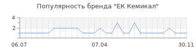Популярность ек кемикал