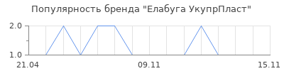Популярность Елабуга УкупрПласт