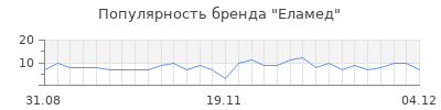 Популярность еламед