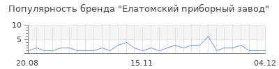Популярность елатомский приборный завод
