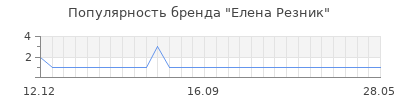 Популярность елена резник