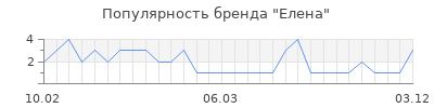 Популярность елена