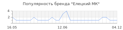 Популярность елецкий мк