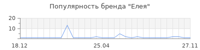 Популярность Елея