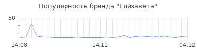 Популярность елизавета