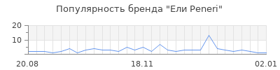 Популярность ели peneri