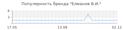 Популярность елманов в и