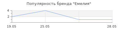 Популярность Емелия