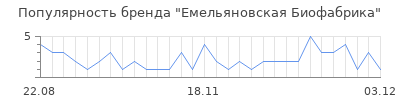 Популярность емельяновская биофабрика