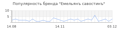Популярность емельянъ савостинъ