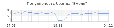 Популярность емеля