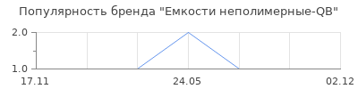 Популярность Емкости неполимерные-QB