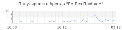 Популярность ем без проблем