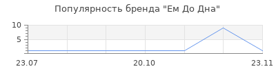 Популярность Ем До Дна