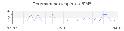 Популярность ем