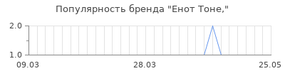 Популярность енот тоне