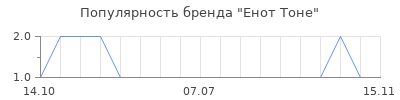Популярность енот тоне
