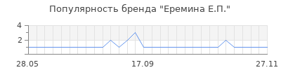 Популярность еремина е п
