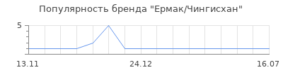 Популярность Ермак/Чингисхан