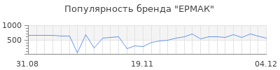 Популярность ермак