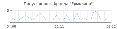 Популярность ермолино